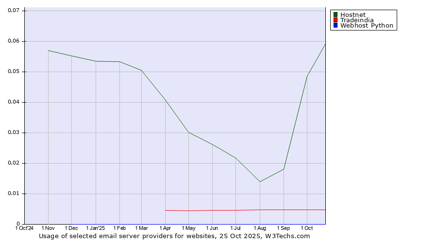 Historical trends in the usage of Hostnet vs. Tradeindia vs. Webhost Python