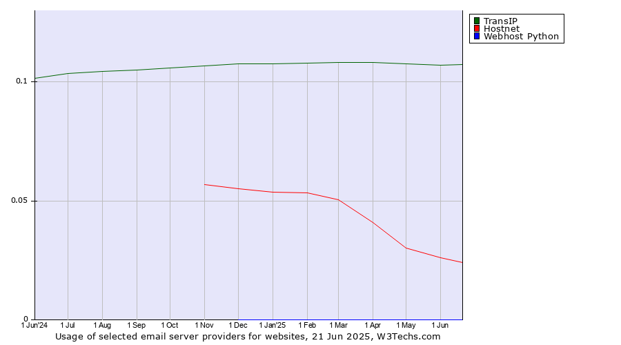 Historical trends in the usage of TransIP vs. Hostnet vs. Webhost Python