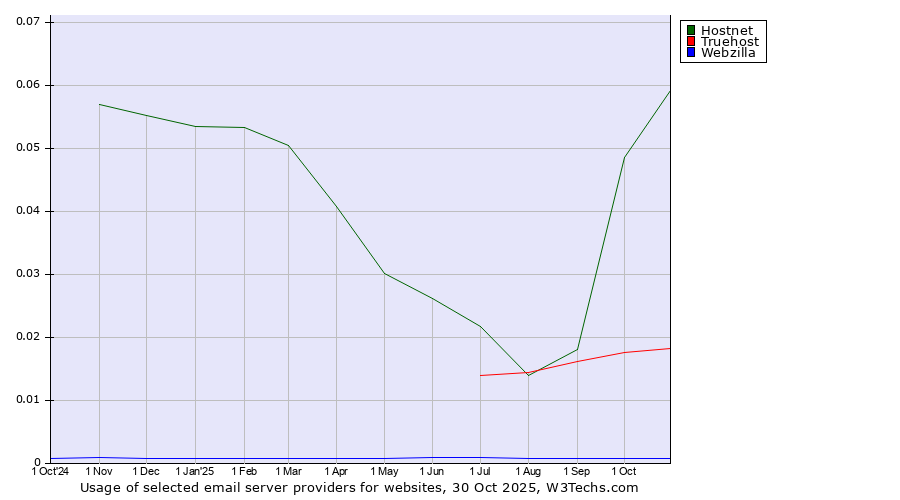 Historical trends in the usage of Hostnet vs. Truehost vs. Webzilla