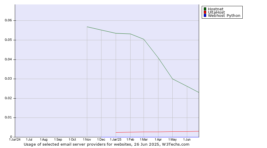 Historical trends in the usage of Hostnet vs. UltaHost vs. Webhost Python