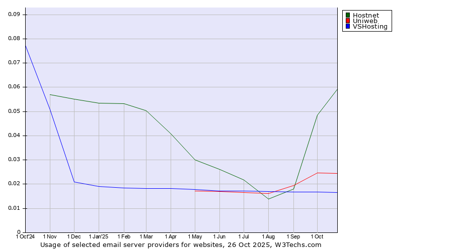 Historical trends in the usage of Hostnet vs. Uniweb vs. VSHosting