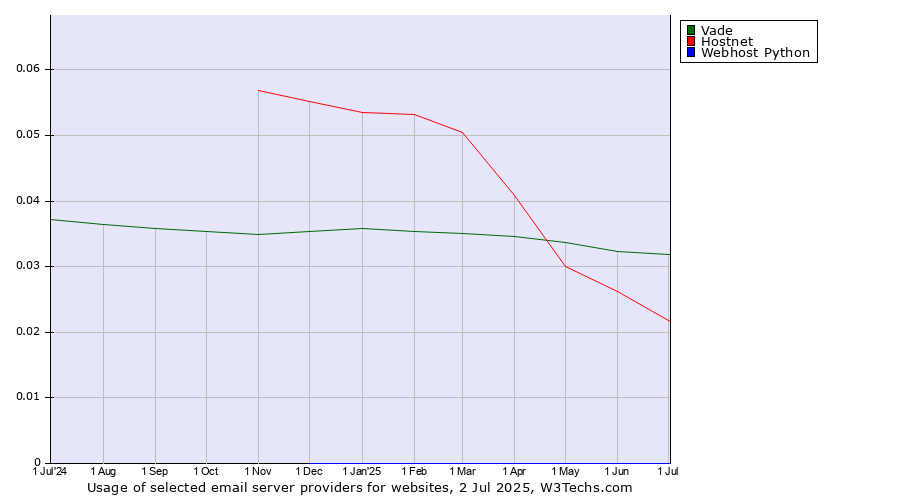 Historical trends in the usage of Vade vs. Hostnet vs. Webhost Python