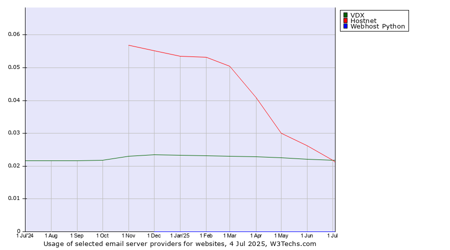 Historical trends in the usage of Hostnet vs. VDX vs. Webhost Python