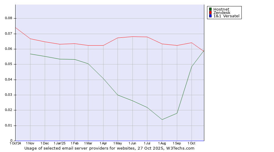 Historical trends in the usage of Hostnet vs. Zendesk vs. 1&1 Versatel