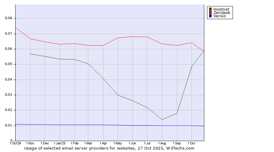 Historical trends in the usage of Hostnet vs. Zendesk vs. Versio