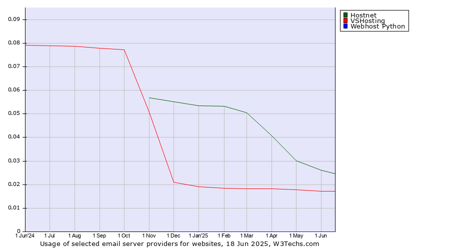 Historical trends in the usage of Hostnet vs. VSHosting vs. Webhost Python