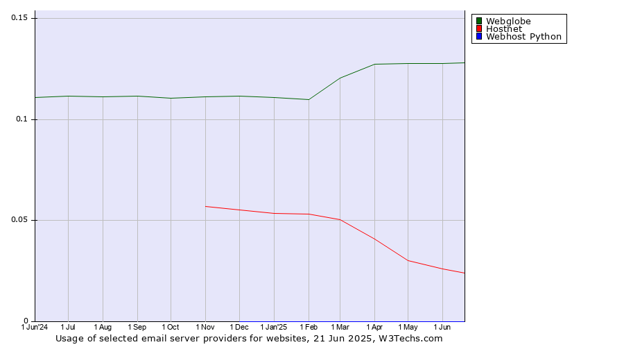 Historical trends in the usage of Webglobe vs. Hostnet vs. Webhost Python