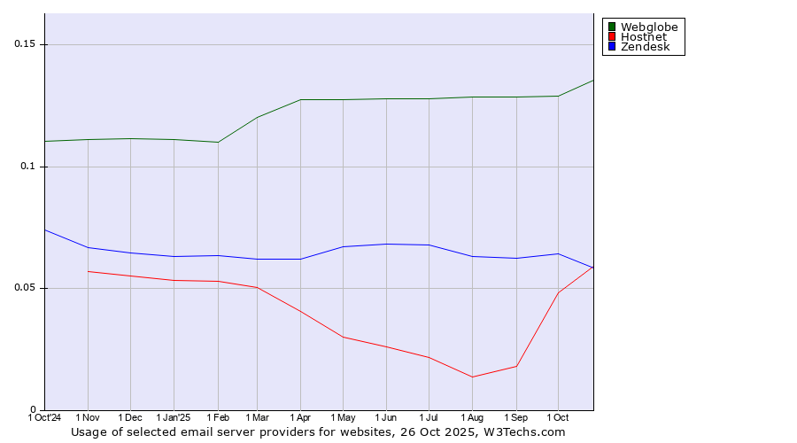 Historical trends in the usage of Webglobe vs. Hostnet vs. Zendesk