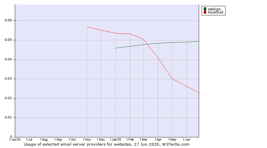 Historical trends in the usage of webgo vs. Hostnet