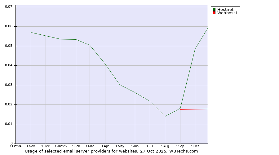 Historical trends in the usage of Hostnet vs. Webhost1