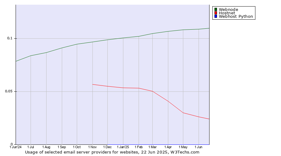 Historical trends in the usage of Webnode vs. Hostnet vs. Webhost Python