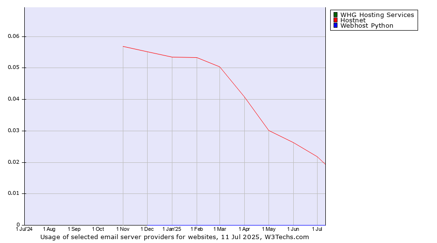 Historical trends in the usage of WHG Hosting Services vs. Hostnet vs. Webhost Python