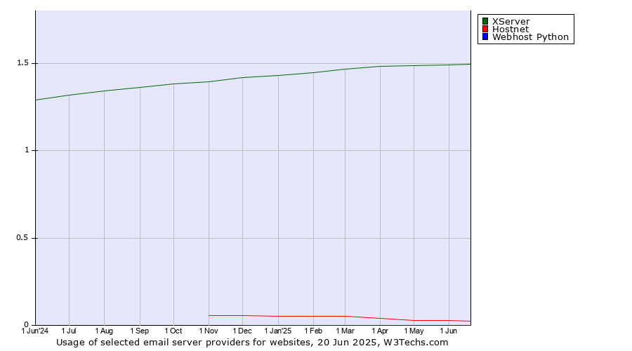 Historical trends in the usage of XServer vs. Hostnet vs. Webhost Python