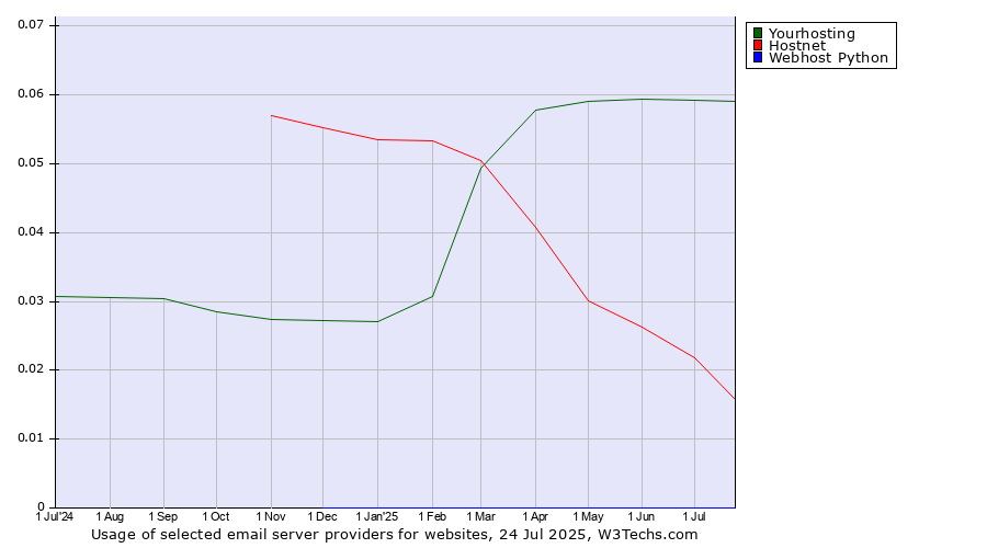 Historical trends in the usage of Yourhosting vs. Hostnet vs. Webhost Python