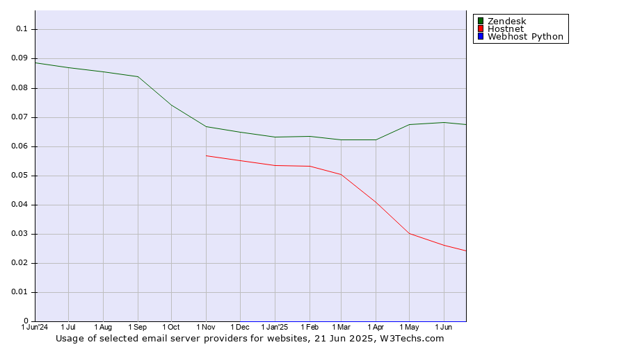Historical trends in the usage of Zendesk vs. Hostnet vs. Webhost Python
