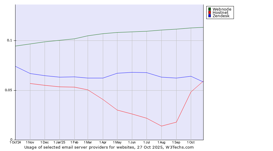 Historical trends in the usage of Webnode vs. Zendesk vs. Hostnet