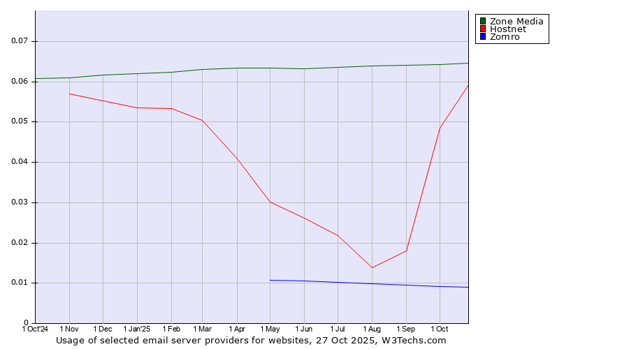 Historical trends in the usage of Zone Media vs. Hostnet vs. Zomro