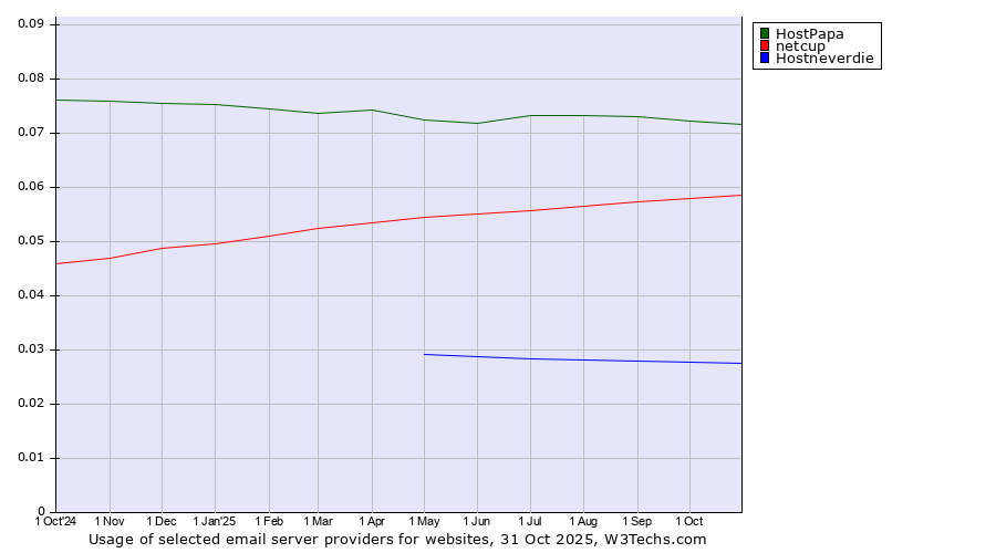 Historical trends in the usage of HostPapa vs. netcup vs. Hostneverdie