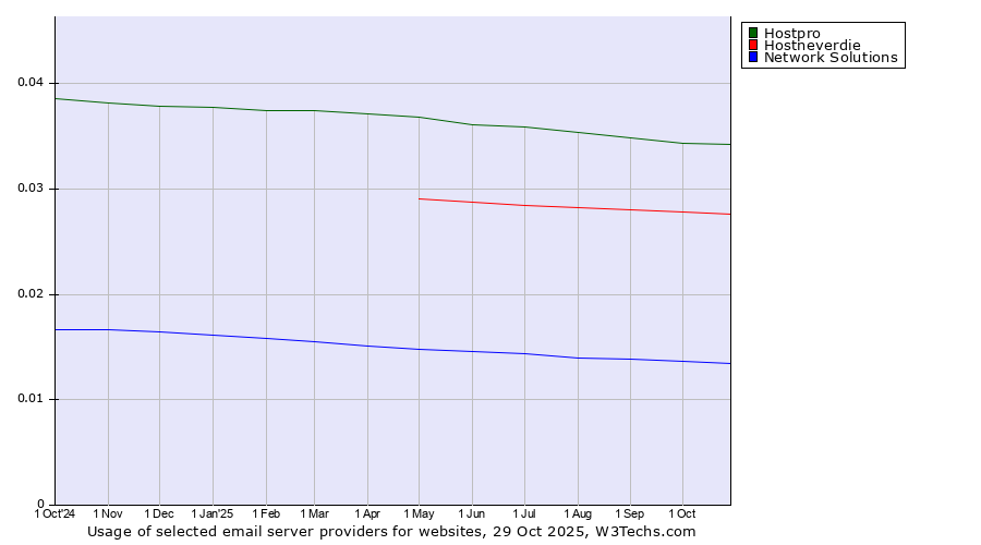 Historical trends in the usage of Hostpro vs. Hostneverdie vs. Network Solutions