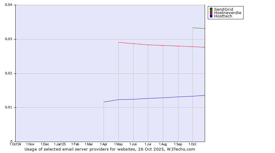 Historical trends in the usage of SendGrid vs. Hostneverdie vs. Hosttech
