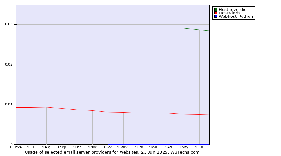 Historical trends in the usage of Hostneverdie vs. Hostwinds vs. Webhost Python