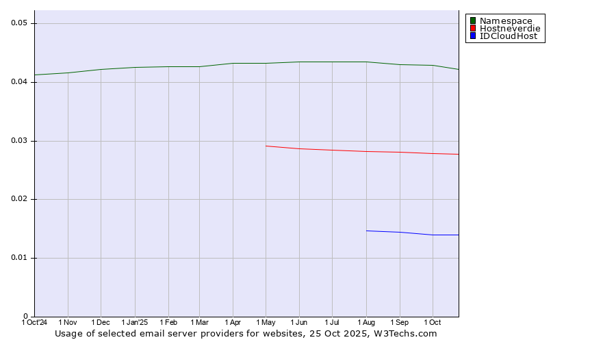 Historical trends in the usage of Namespace vs. Hostneverdie vs. IDCloudHost
