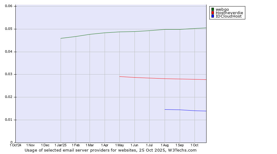 Historical trends in the usage of webgo vs. Hostneverdie vs. IDCloudHost