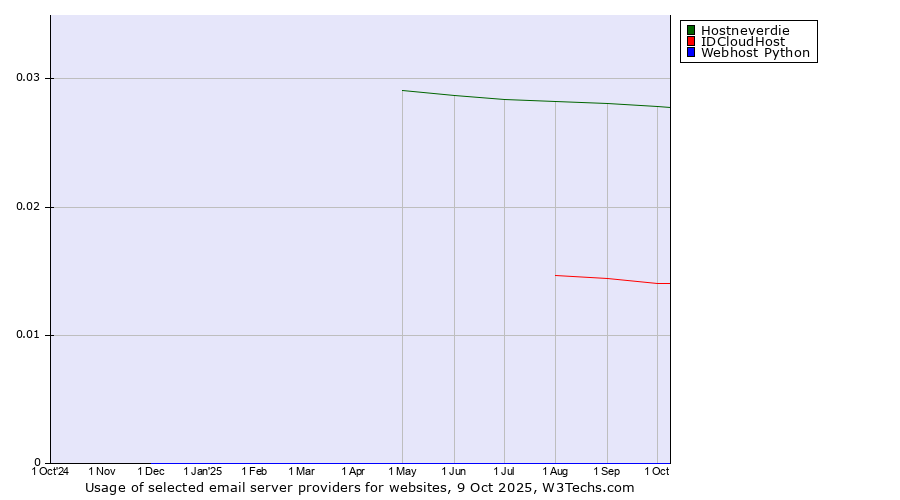 Historical trends in the usage of Hostneverdie vs. IDCloudHost vs. Webhost Python