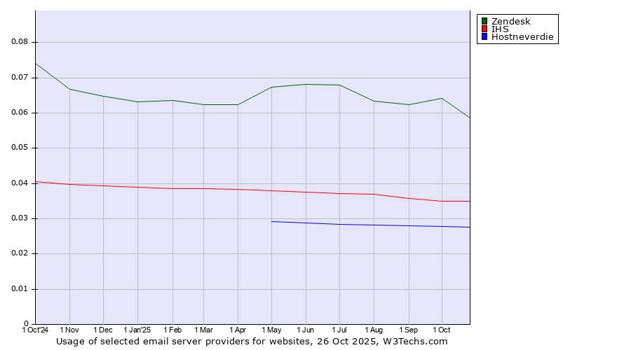 Historical trends in the usage of Zendesk vs. IHS vs. Hostneverdie