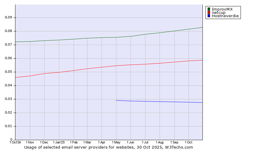 Historical trends in the usage of ImprovMX vs. netcup vs. Hostneverdie