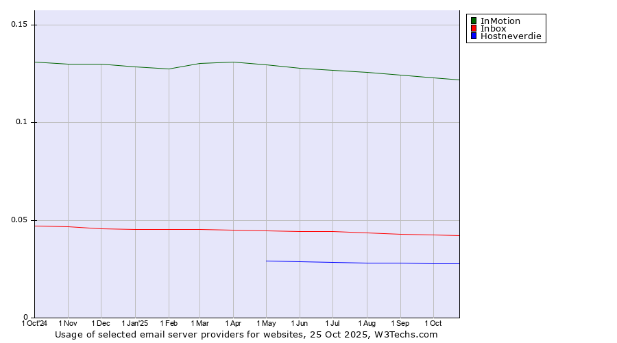 Historical trends in the usage of InMotion vs. Inbox vs. Hostneverdie