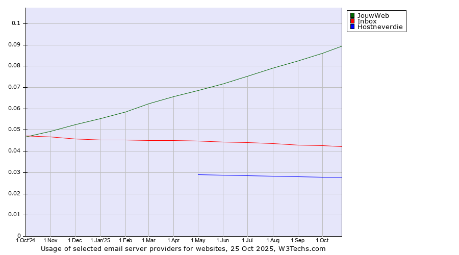 Historical trends in the usage of JouwWeb vs. Inbox vs. Hostneverdie
