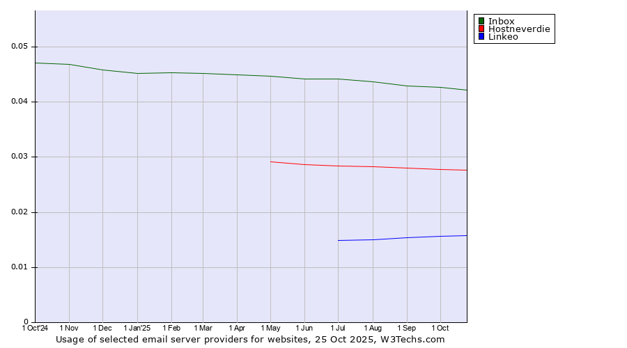 Historical trends in the usage of Inbox vs. Hostneverdie vs. Linkeo