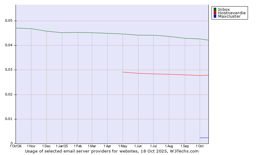 Historical trends in the usage of Inbox vs. Hostneverdie vs. Maxcluster