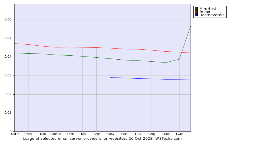 Historical trends in the usage of MiroHost vs. Inbox vs. Hostneverdie