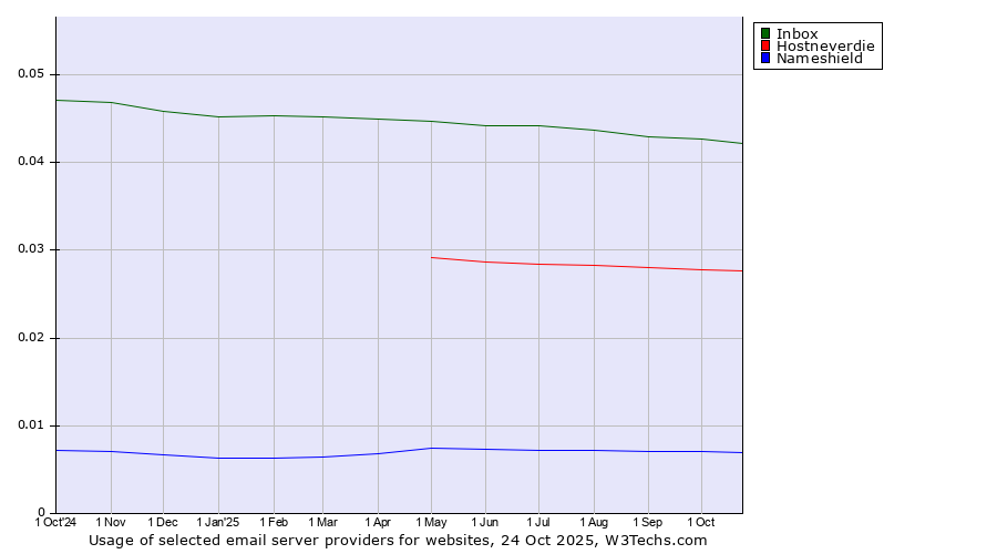 Historical trends in the usage of Inbox vs. Hostneverdie vs. Nameshield