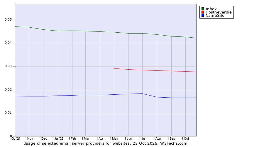 Historical trends in the usage of Inbox vs. Hostneverdie vs. NameSilo