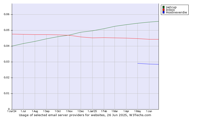 Historical trends in the usage of netcup vs. Inbox vs. Hostneverdie