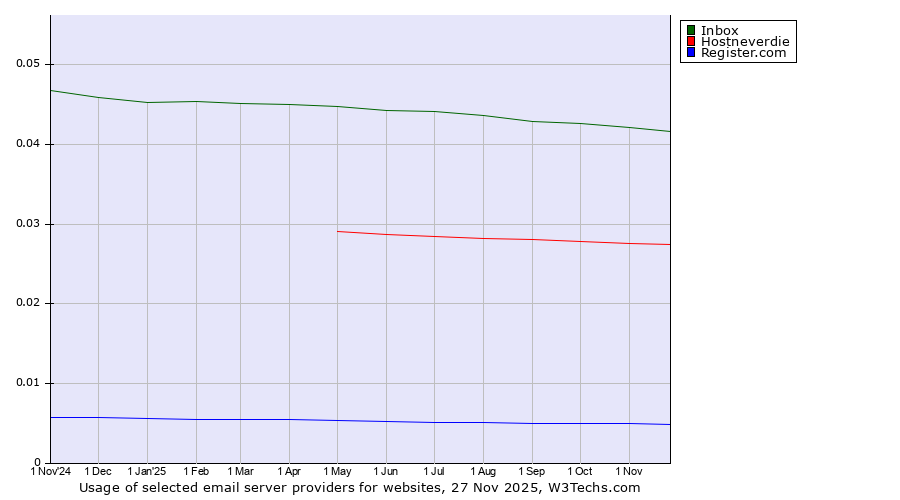 Historical trends in the usage of Inbox vs. Hostneverdie vs. Register.com