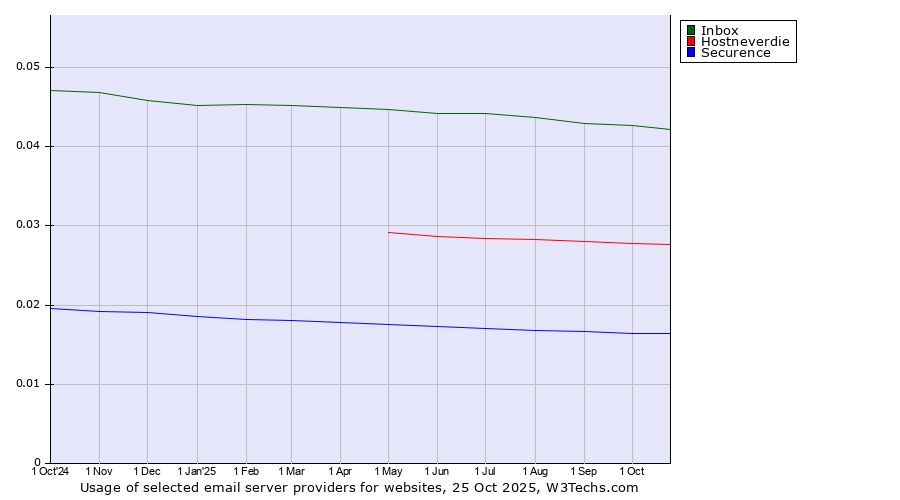 Historical trends in the usage of Inbox vs. Hostneverdie vs. Securence