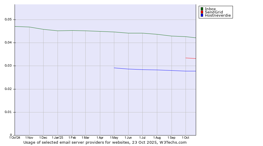 Historical trends in the usage of Inbox vs. SendGrid vs. Hostneverdie