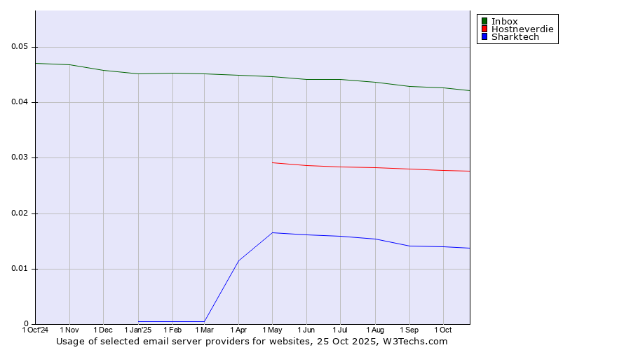 Historical trends in the usage of Inbox vs. Hostneverdie vs. Sharktech