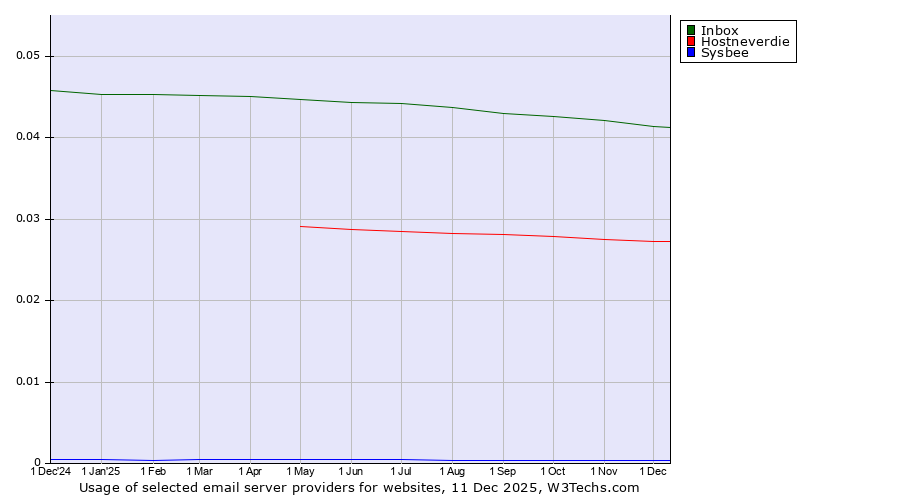 Historical trends in the usage of Inbox vs. Hostneverdie vs. Sysbee