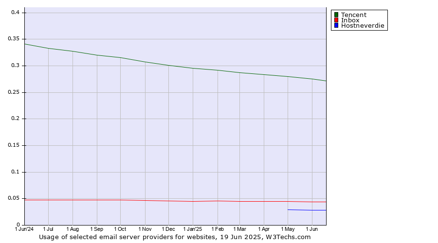 Historical trends in the usage of Tencent vs. Inbox vs. Hostneverdie