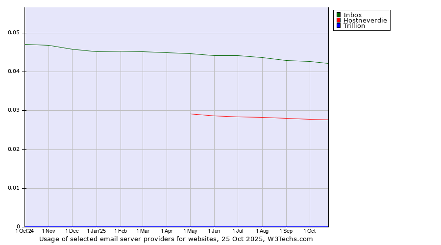 Historical trends in the usage of Inbox vs. Hostneverdie vs. Trillion