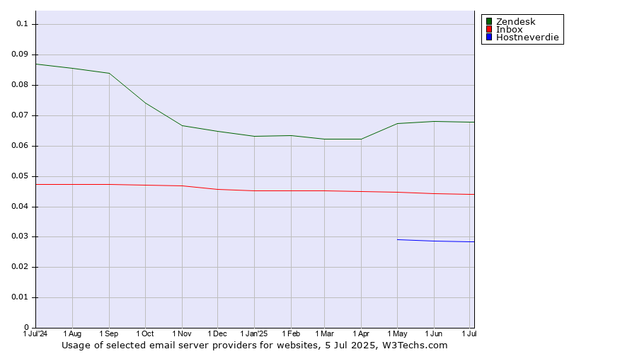Historical trends in the usage of Zendesk vs. Inbox vs. Hostneverdie