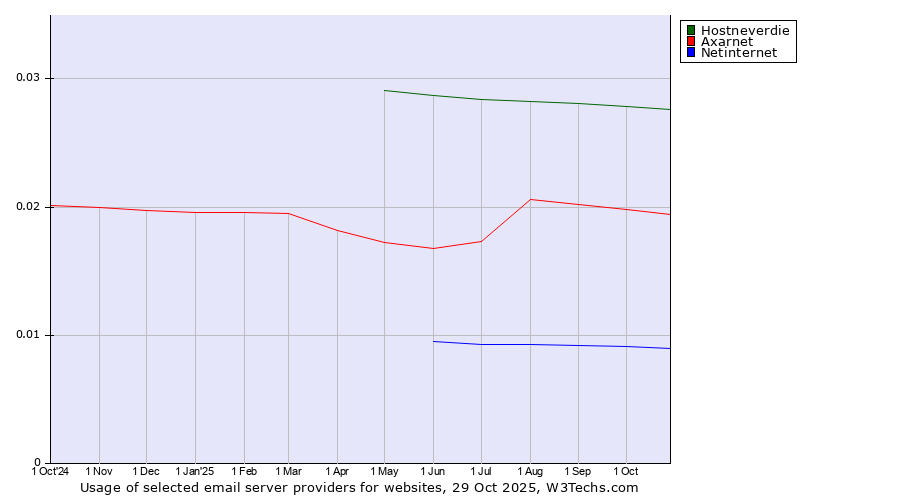 Historical trends in the usage of Hostneverdie vs. Axarnet vs. Netinternet