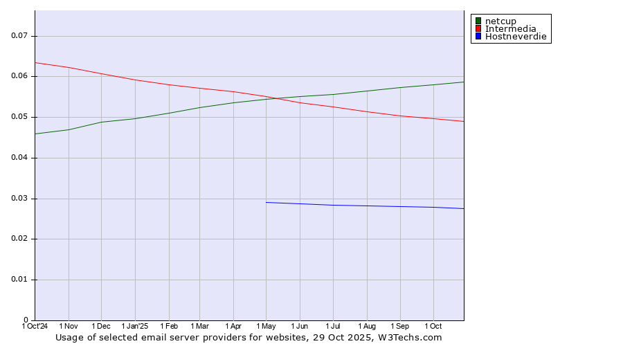 Historical trends in the usage of netcup vs. Intermedia vs. Hostneverdie