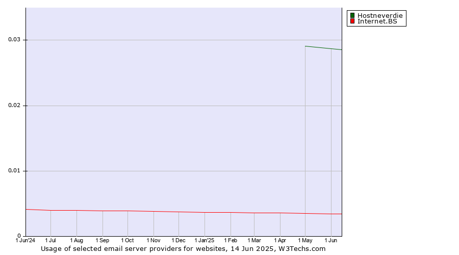 Historical trends in the usage of Hostneverdie vs. Internet.BS