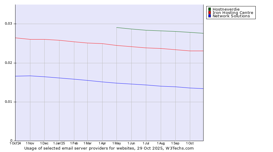 Historical trends in the usage of Hostneverdie vs. Iron Hosting Centre vs. Network Solutions
